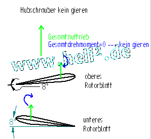 Grafik Funktion Gieren