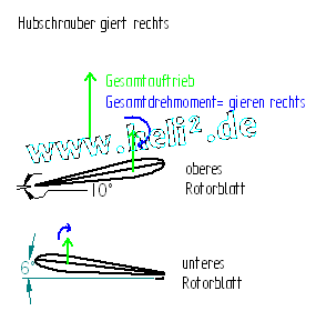 Grafik Funktion Gieren