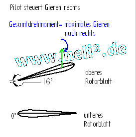 Grafik Funktion Gieren